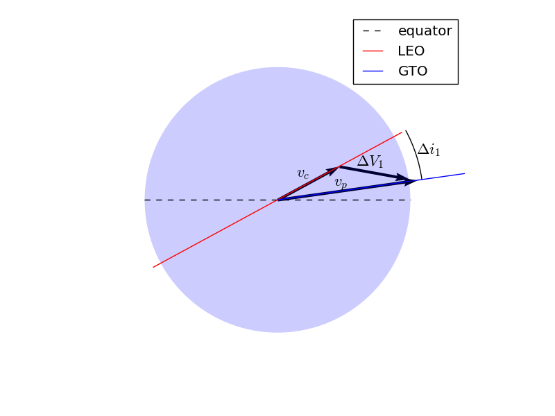 Vector diagram of the first impulsive :math:`\Delta V`