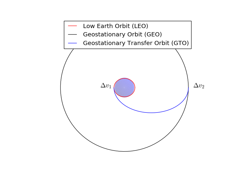 An inclined Hohmann Transfer diagram