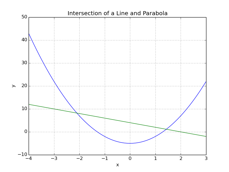 Intersection of a line and parabola.